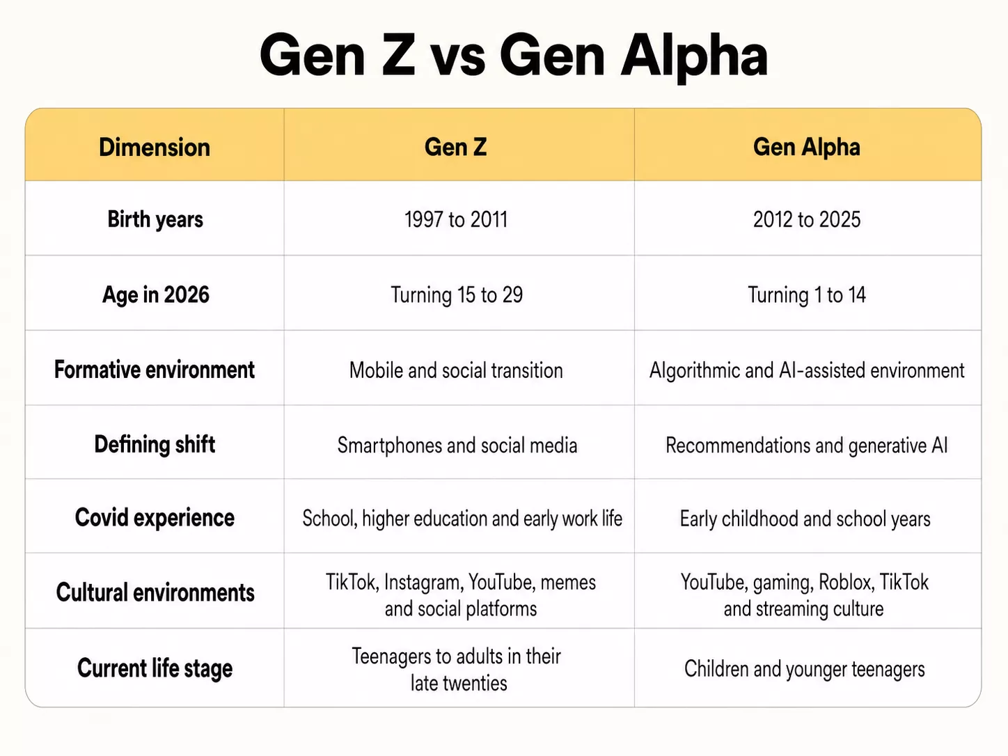 What is the real difference between Gen Z and Gen Alpha?
